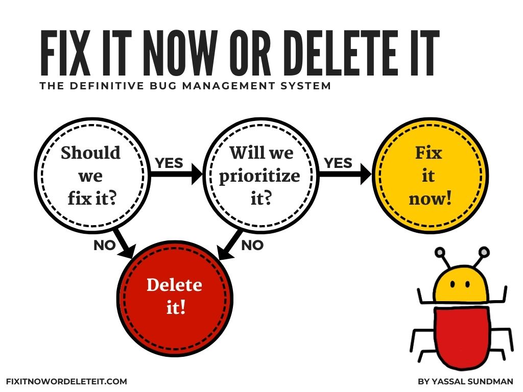Info graphic explaing the bug management system, fix it now or delete it in English